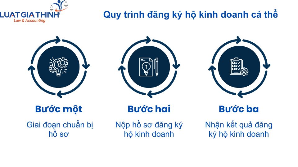 Quy trình đăng ký hộ kinh doanh cá thể